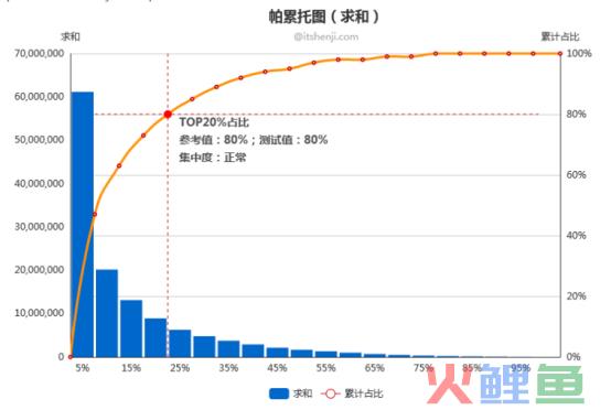 数据分析思维4：二八法则，帮你找到最优解。