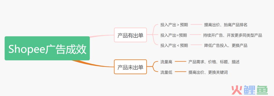 Shopee虾皮 | 你想知道的运营技巧都在这里——广告玩法全解析