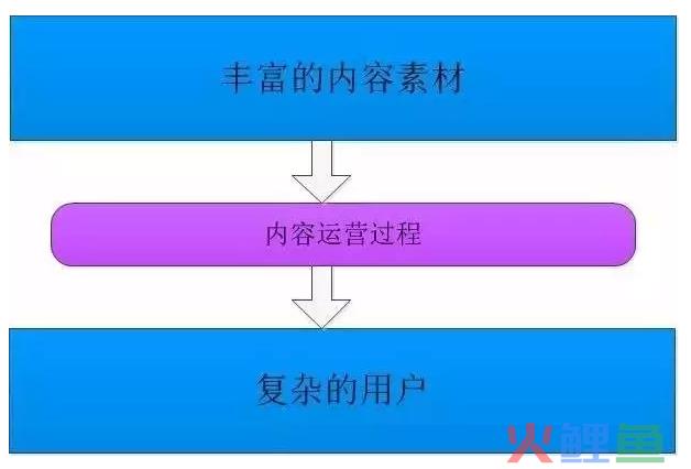 什么是内容运营？内容运营应该怎么做？