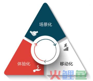 移动互联网时代，该如何做好场景营销？