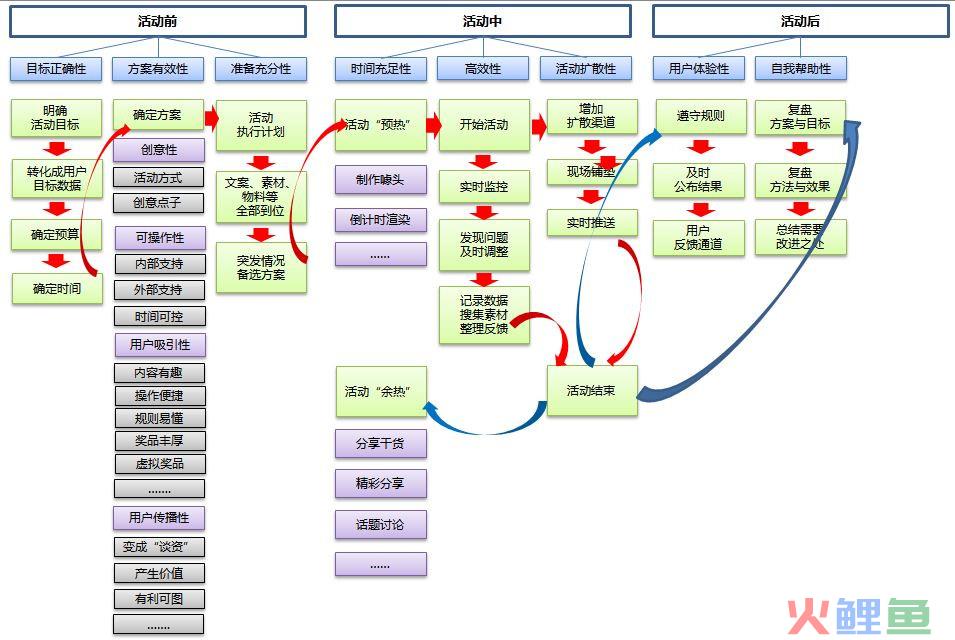 如何搭建活动运营的流程结构（附活动运营流程图）
