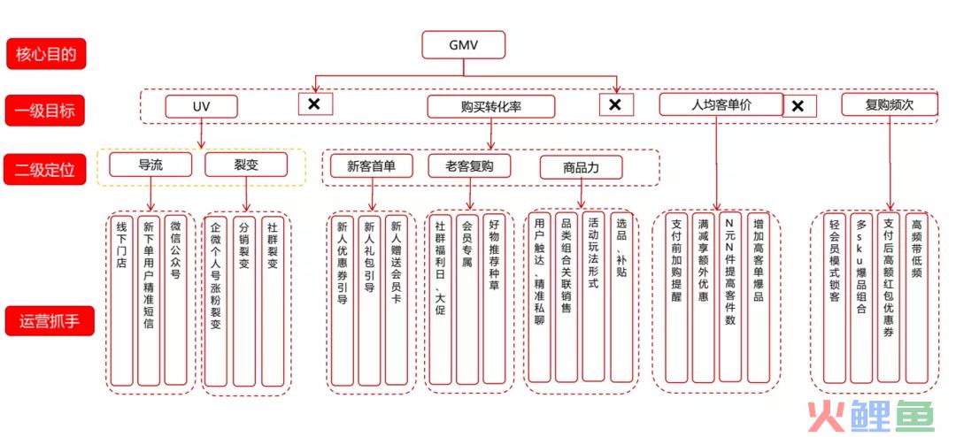 如何搭建用户运营体系（京东超市用户运营体系拆解）