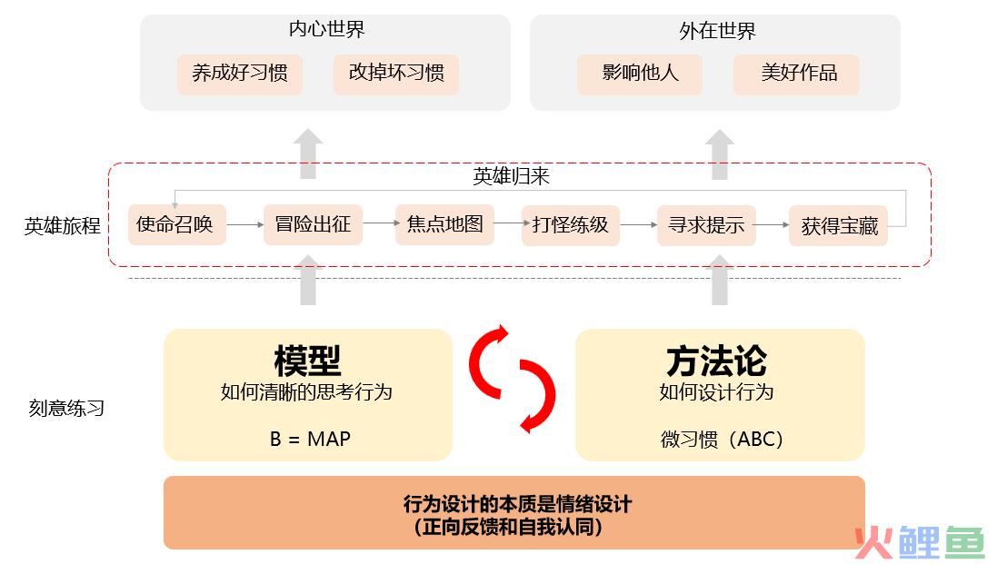 借助英雄之旅，开启行为设计