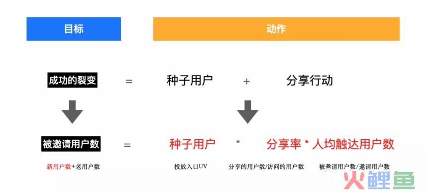 什么是mgm营销？（如何促使老用户主动分享）