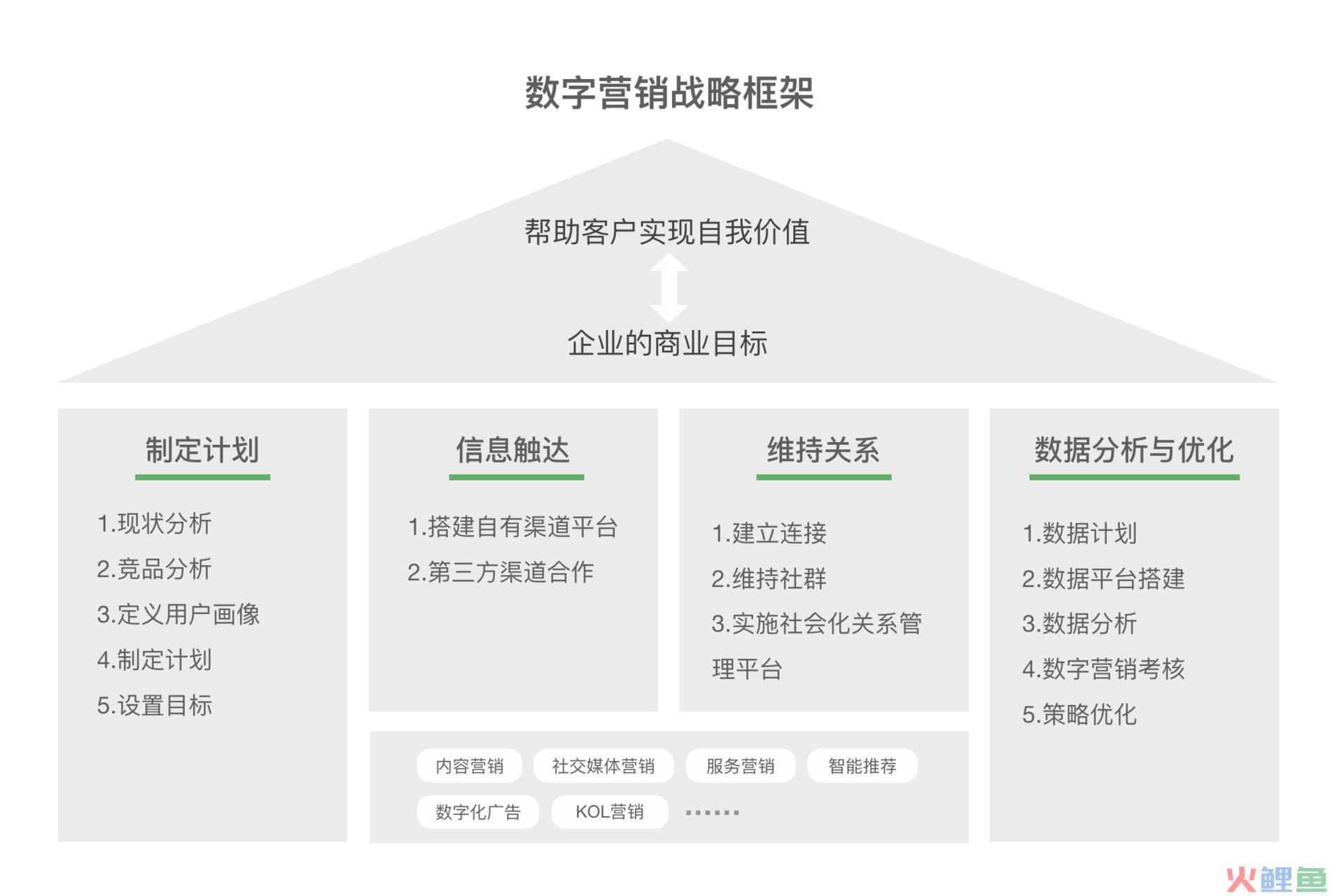 挑战与机遇并存,如何布局你的数字营销战略 挑战与机遇并存,如何布局你的数字营销战略