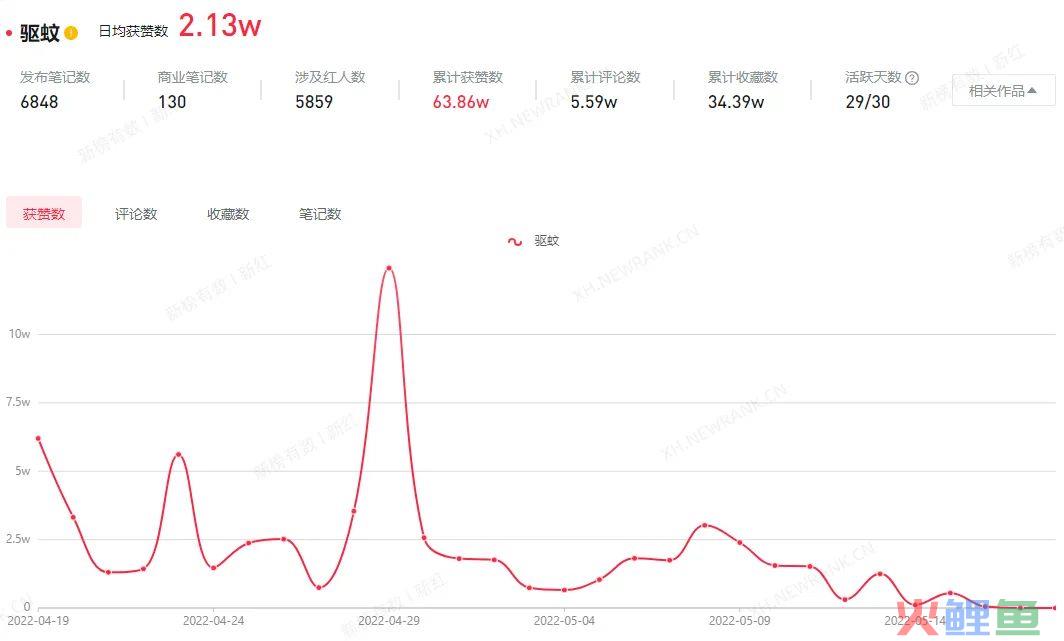 获赞60万，小红书近期的流量密码竟是他！