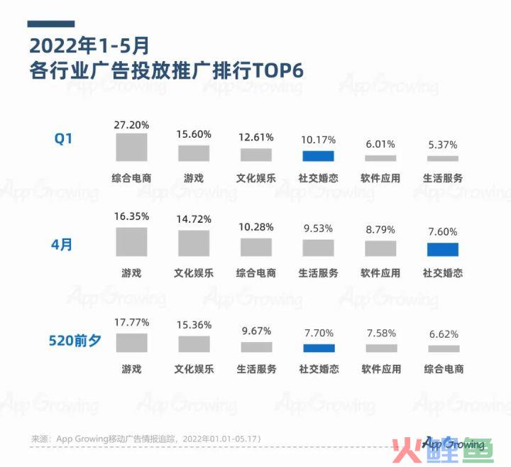 4-5月社交婚恋App买量趋势洞察