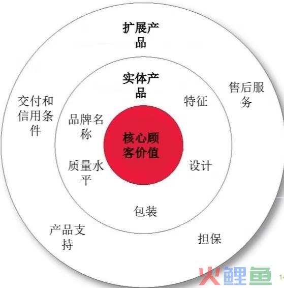 产品营销策略之组合营销（产品组合的优化）