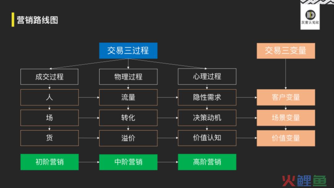 重新认知营销的底层逻辑