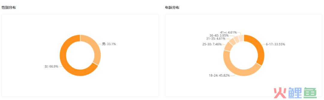 新号起步狂揽近200万粉丝，他竟是隐藏的推广黑马？
