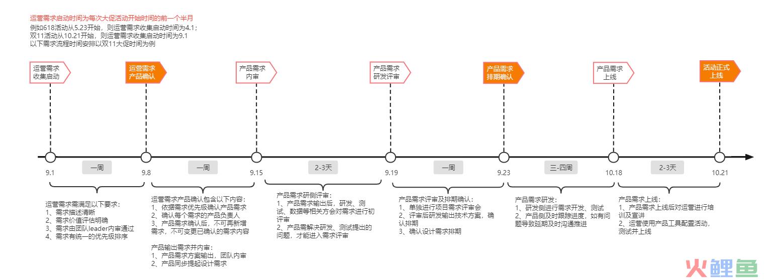 电商产品经理怎么做大促（二）——大促需求管理