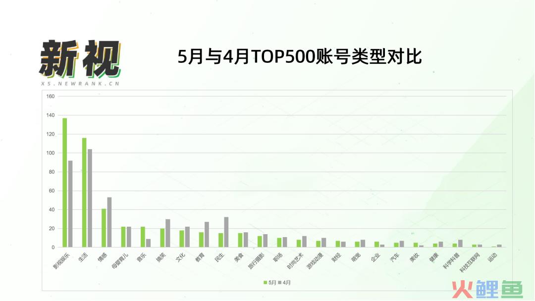 获赞百万，稳居前三，视频号流量密码竟是它