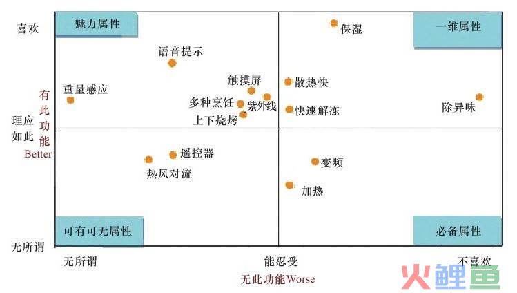 营销分析—KANO模型