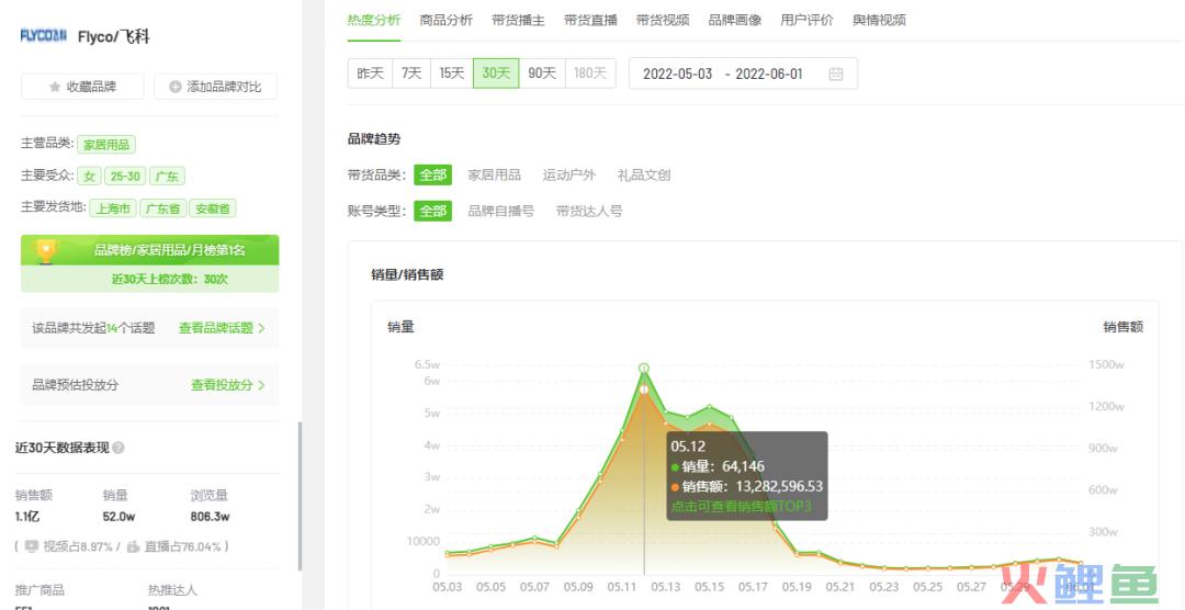 抖音电商618品牌营销案例分析：飞科、凌博士