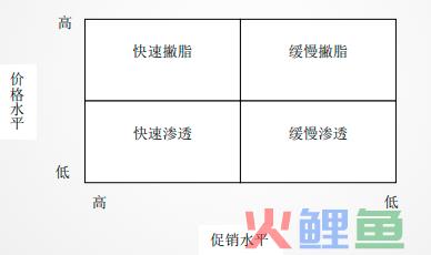 一起学营销之产品生命周期不同阶段的市场营销策略