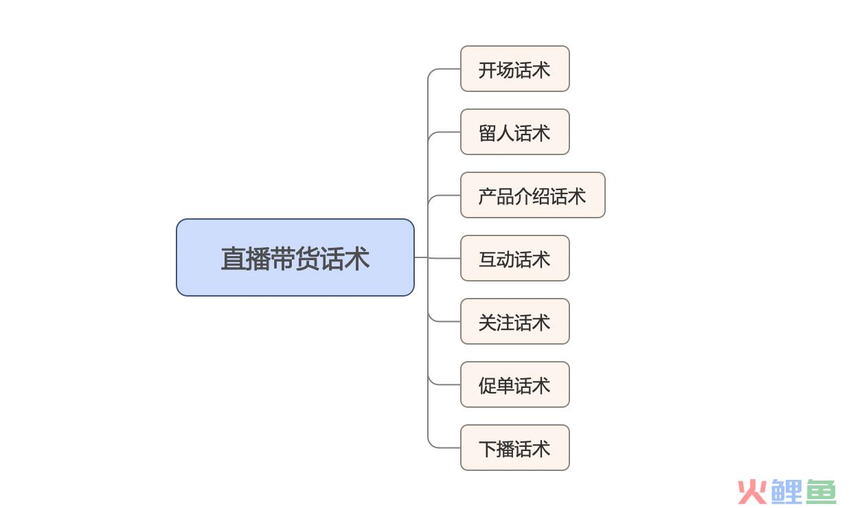 如何提高直播带货转化率？这7大直播话术请收藏好！