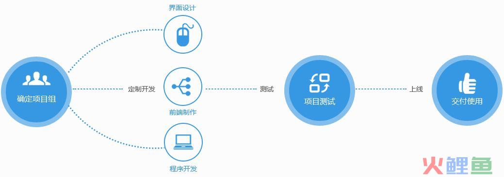 现在社会趋势下，很多人想做网上商城，那你知道软件部署方式吗？