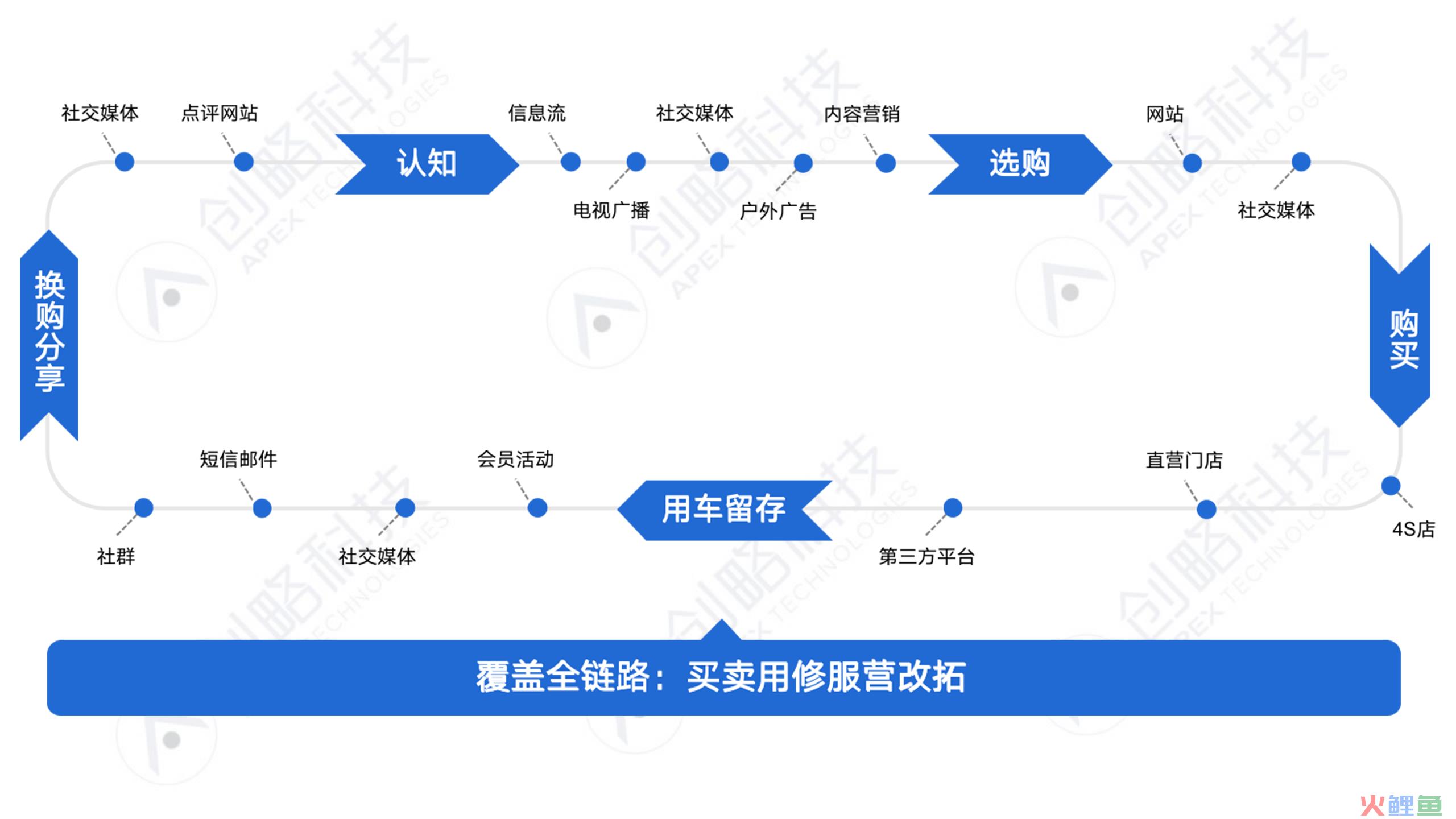 营销升级，车企如何打好精细化运营的基本功？