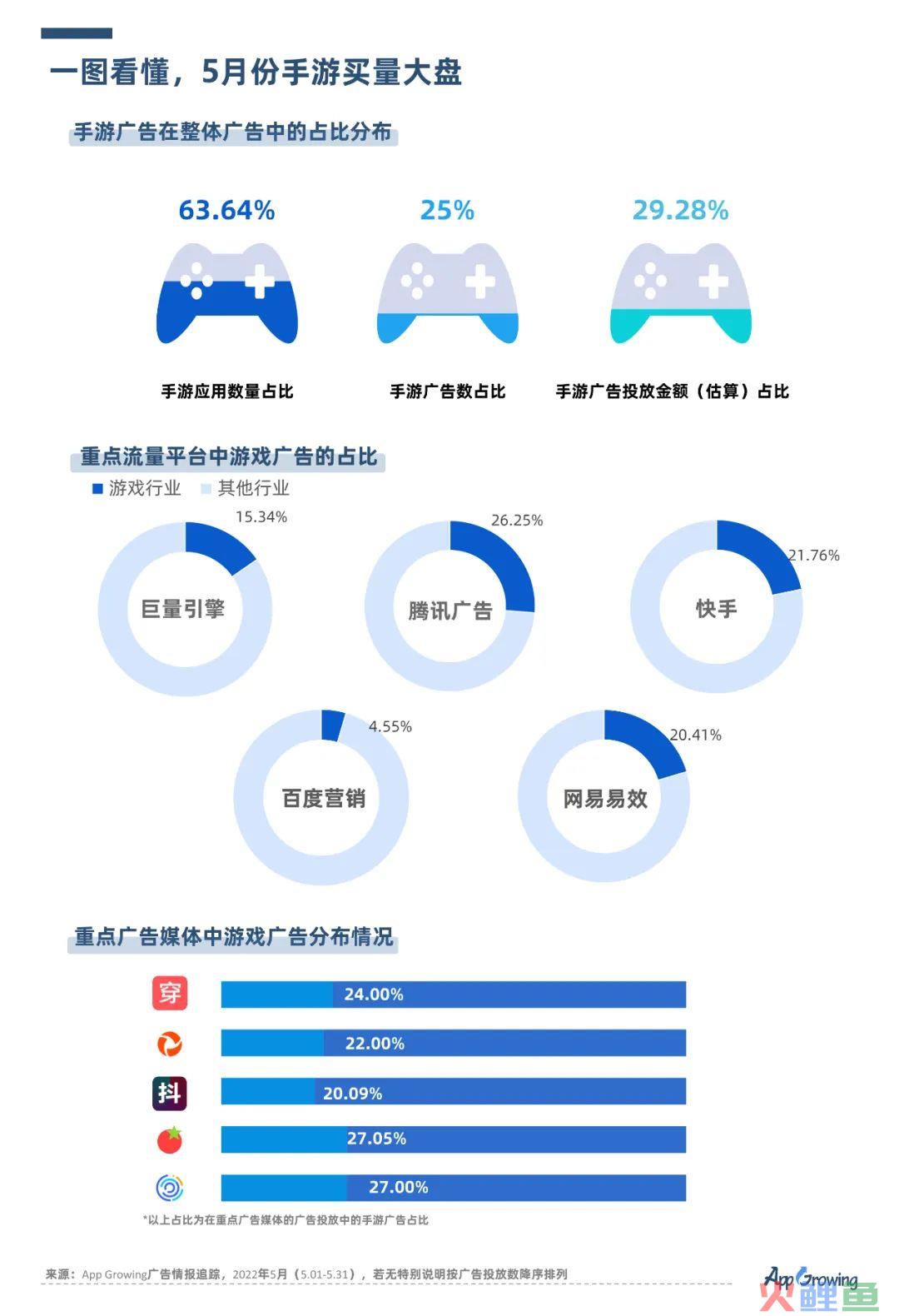 5月手游买量报告及跑量素材套路解析