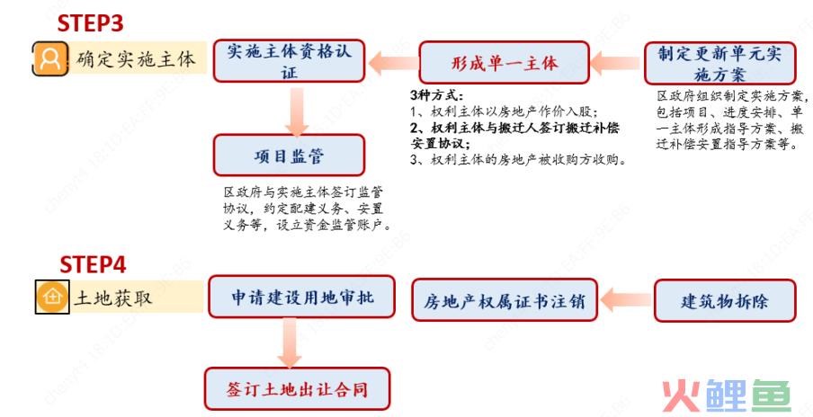 城市更新项目实施流程投融资模式及案例解析