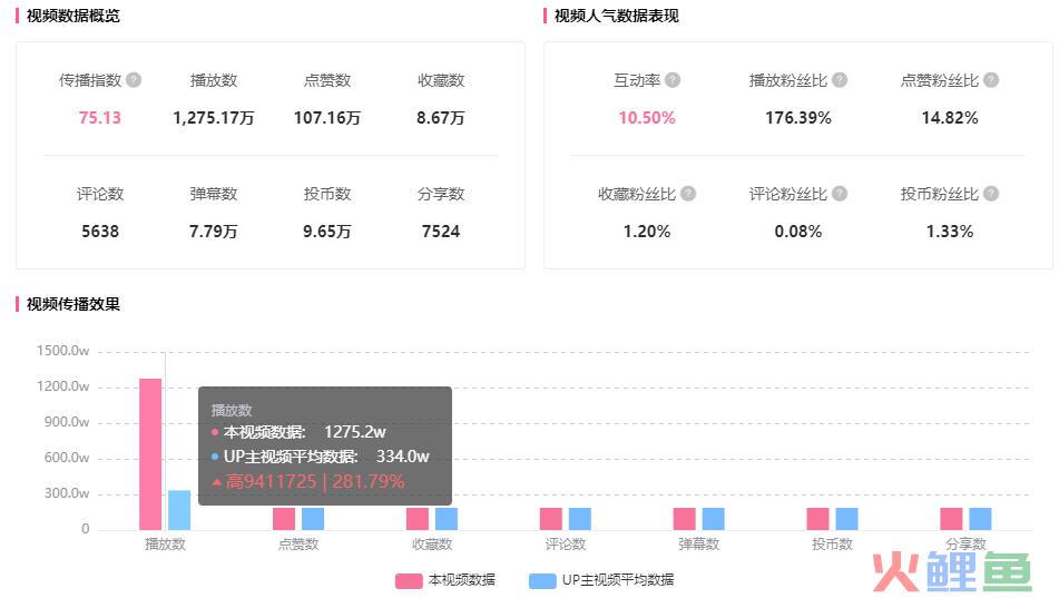 1200w流量增长，精准拿捏B站涨粉又热门的爆款秘籍！