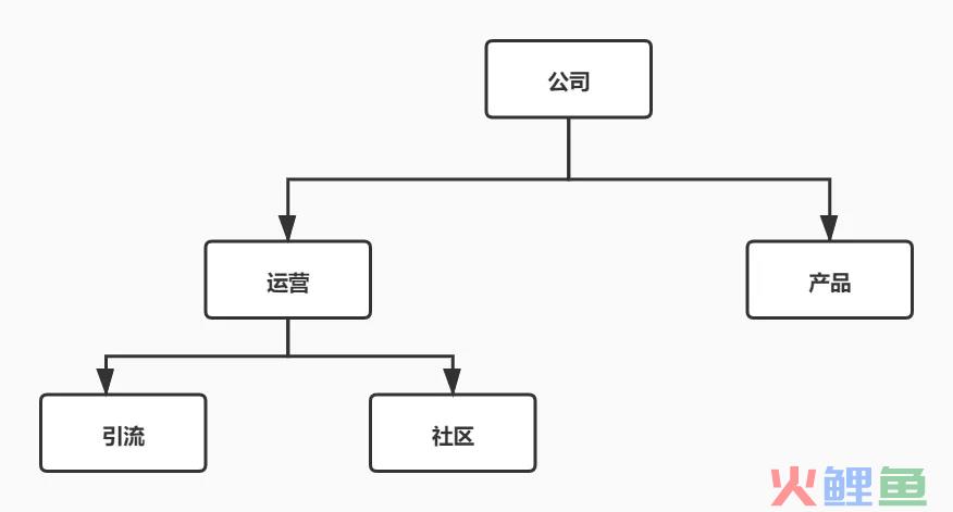 市场和运营岗位之间有什么关系？