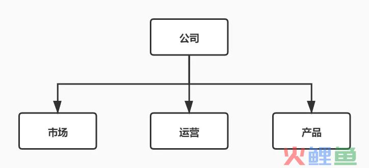 市场运营具体做什么（分享市场和运营岗位之间有什么关系）