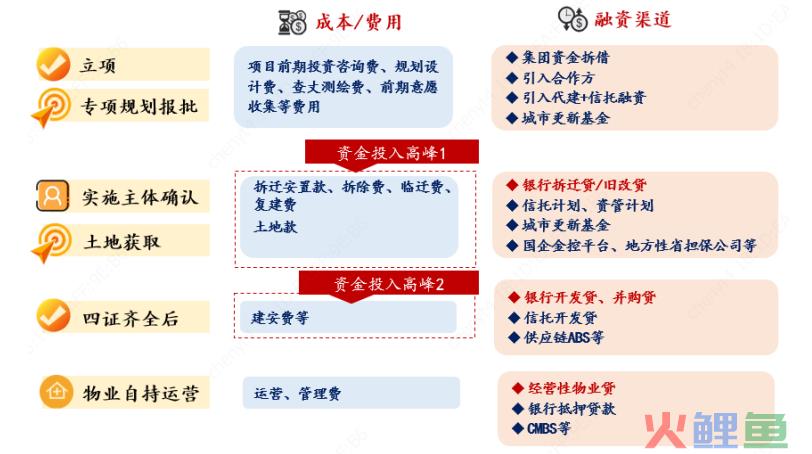 城市更新项目实施流程投融资模式及案例解析