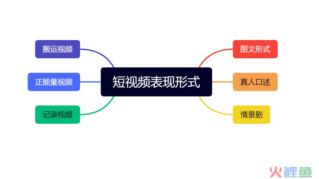 不选好短视频表现形式，70%的运营付出可能白费！