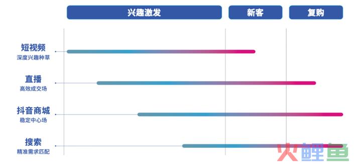 短视频+直播？不止，抖音电商的完全版图里，还有一个“中心场”