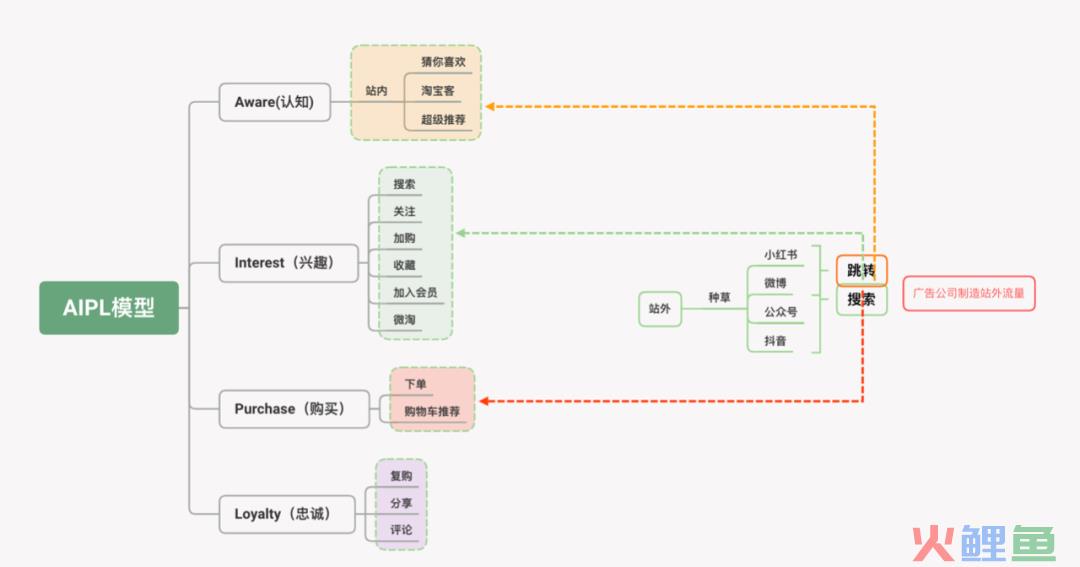 如何做一场转化效率高的营销活动