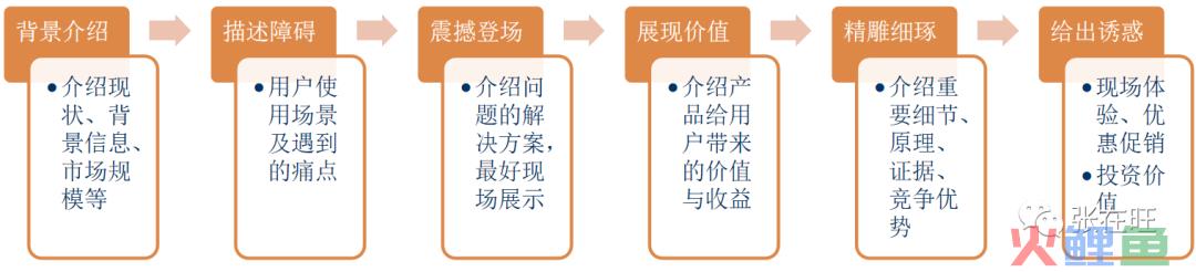 怎么介绍产品，更容易让客户/投资人认可产品价值？