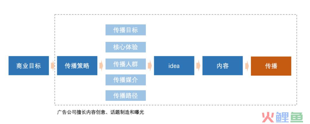 如何做一场转化效率高的营销活动