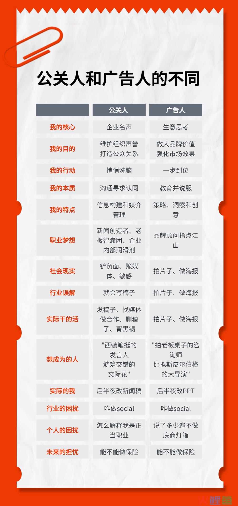 公关人和广告人的不同