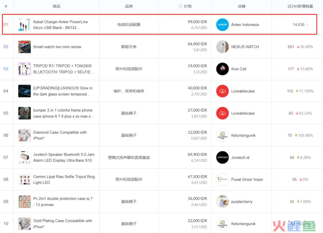 单品数据线销量1.5万件，Anker如何布局TikTok