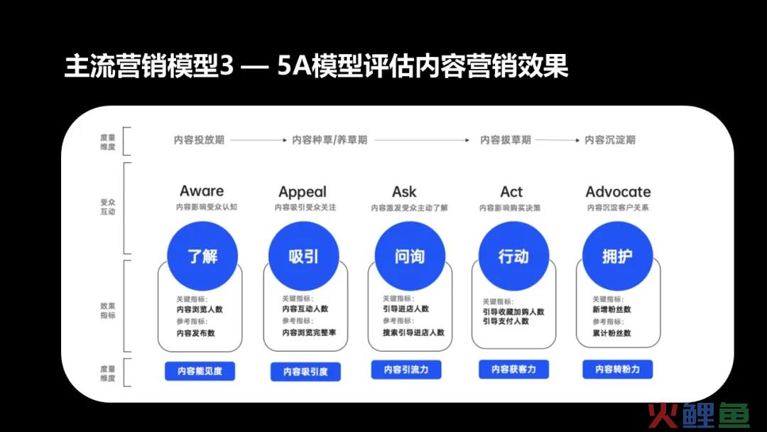 数字营销的4个模型、8大趋势与6个方法