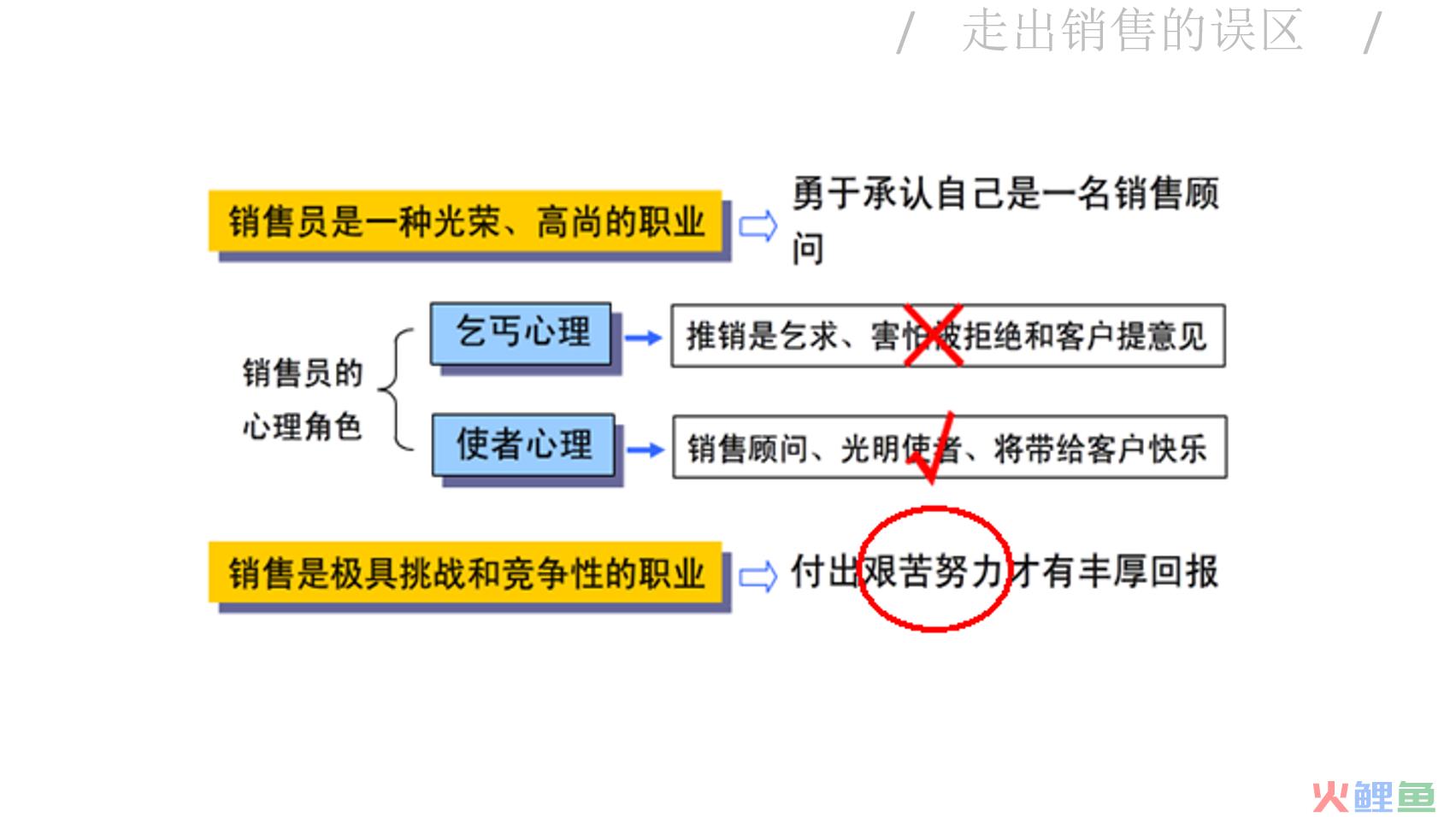 营销是什么工作（解读销售是一门什么职业）