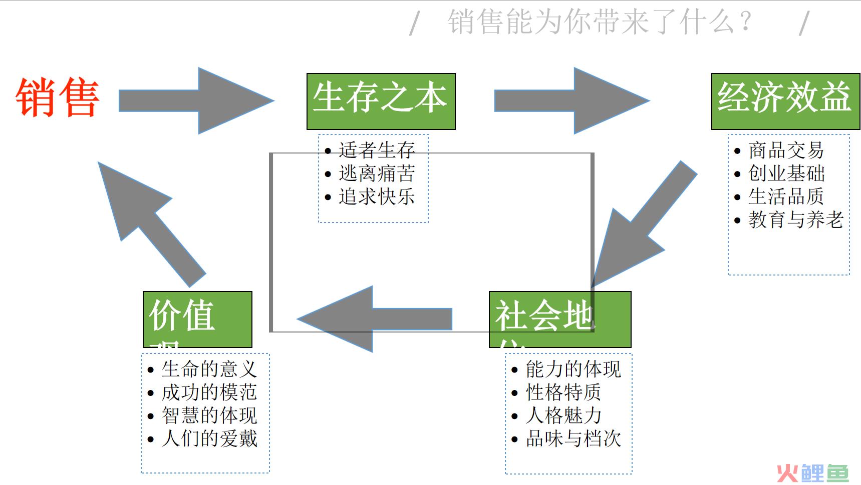 营销是什么工作（解读销售是一门什么职业）