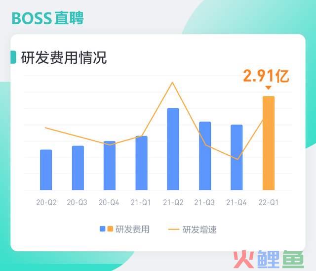 BOSS直聘一季报：研发费用同比上涨78%，线下审核团队