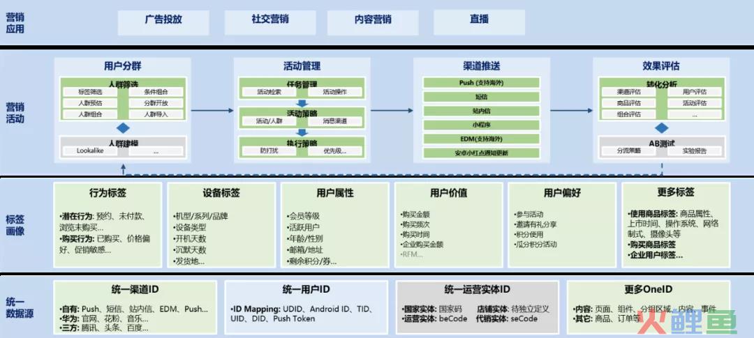 数字营销的4个模型、8大趋势与6个方法