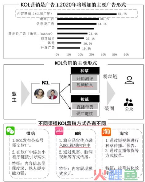 数字营销的4个模型、8大趋势与6个方法