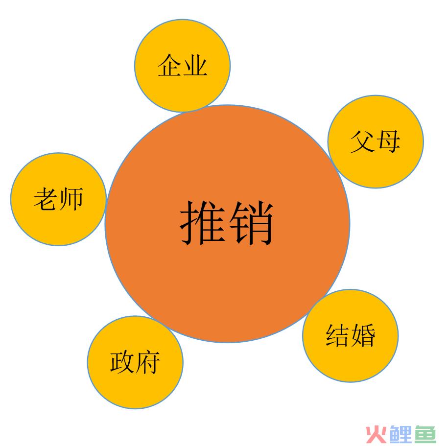 营销是什么工作（解读销售是一门什么职业）