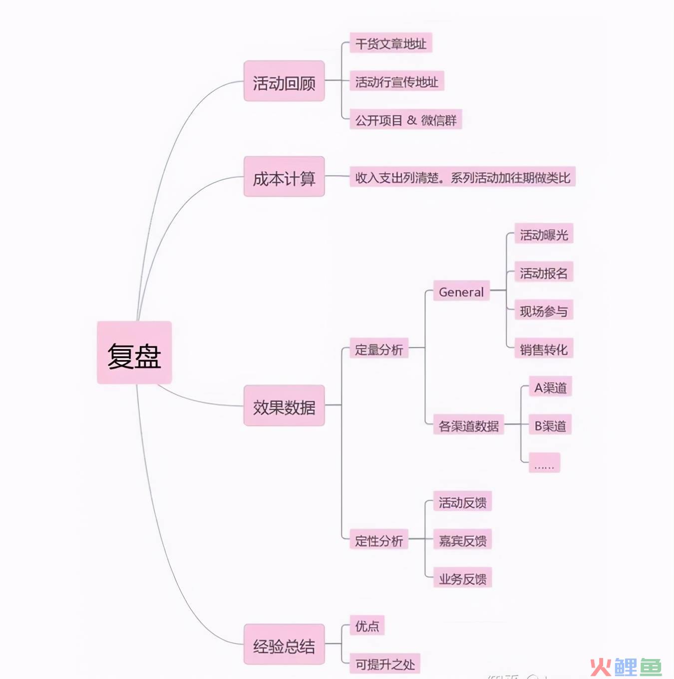 活动流程是什么（解析活动策划的流程梳理）