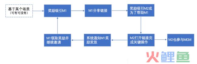 mgm营销是什么（分享MGM常见六种玩法）