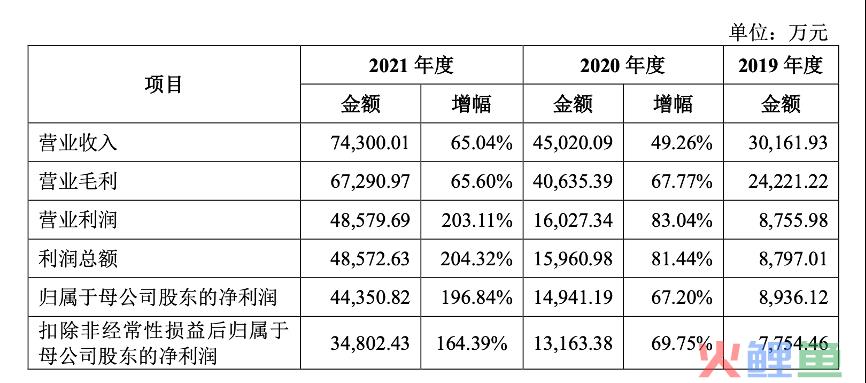 国产数据库第一个IPO，估值冲500亿