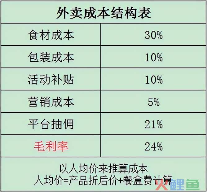 美团能挣多少钱（解析餐饮美团饿了么外卖赚不赚钱）