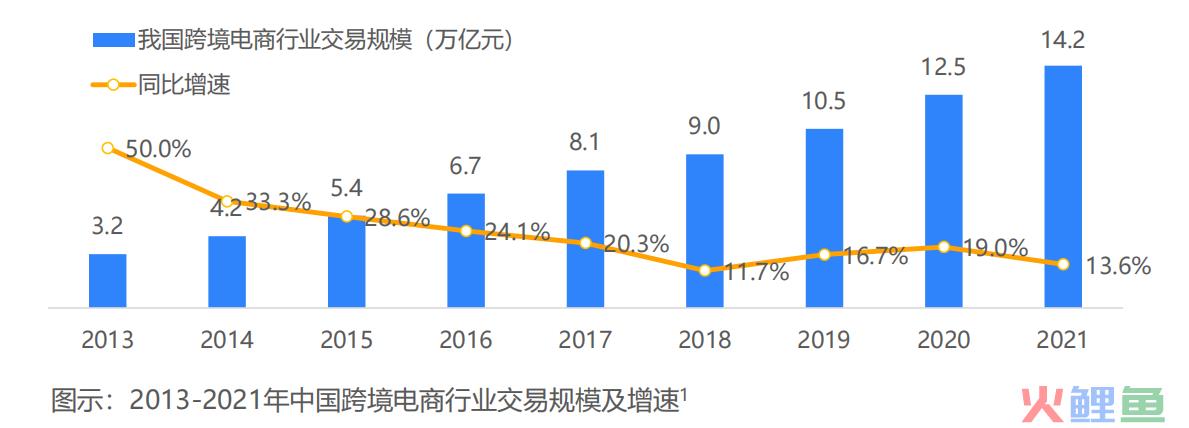 2022年中国跨境电商行业研究报告，B2C品牌化布局