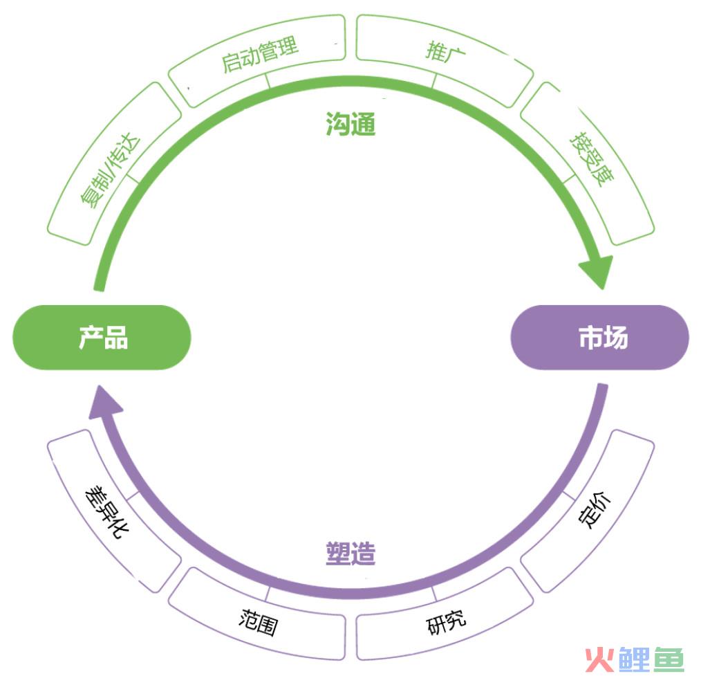 产品营销，产品与市场的连接纽带