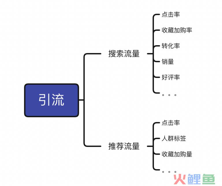 三大淘宝店铺运营核心痛点，做好这些店铺就成功一半了