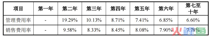 项目未来收益分析哪几个方面（分享投资项目收益的预测）